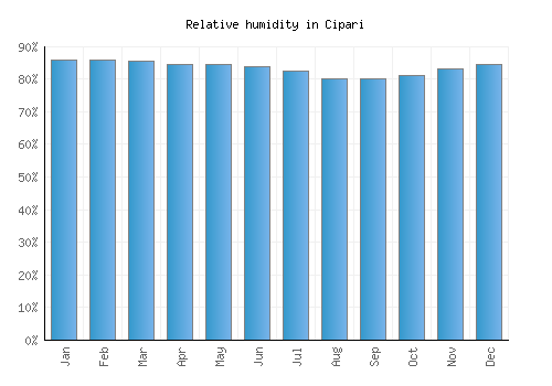 Cipari relative humidity averages