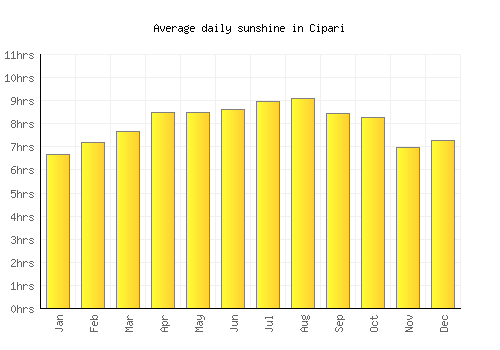 Cipari average daily sunshine chart
