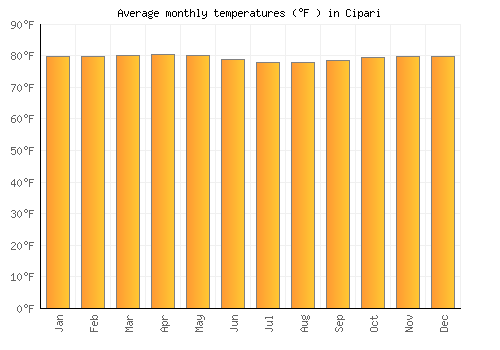 Cipari average temperature chart (Fahrenheit)