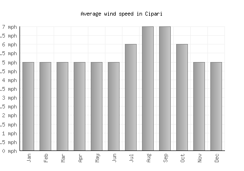 Cipari average winspeed by month (mph)