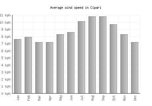Cipari average winspeed by month (km/h)