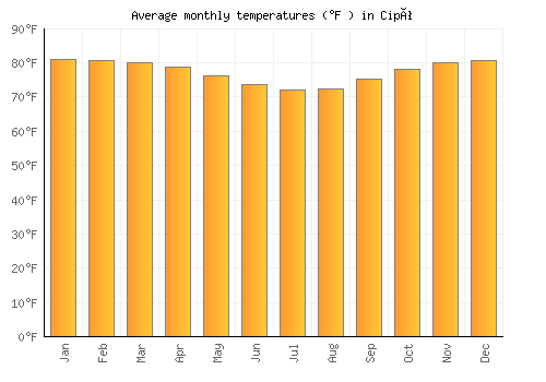 Cipó average temperature chart (Fahrenheit)