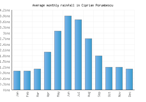 Ciprian Porumbescu monthly rainfall chart (inches)