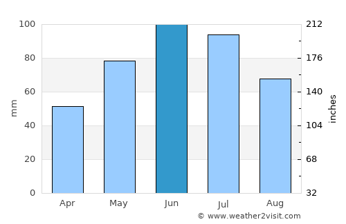 Ciprian Porumbescu average rain in June