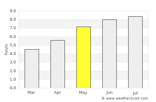 Ciprian Porumbescu average rain in May