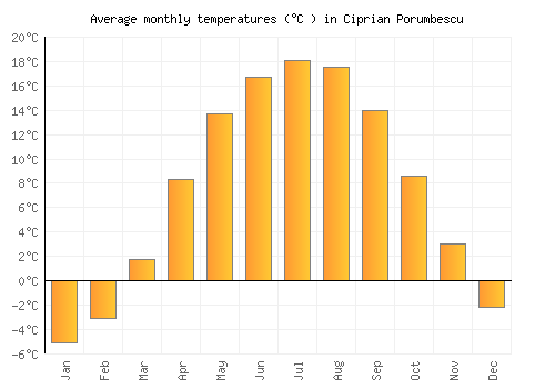 Ciprian Porumbescu average temperature chart (Celsius)