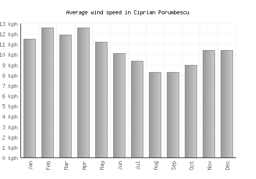 Ciprian Porumbescu average winspeed by month (km/h)