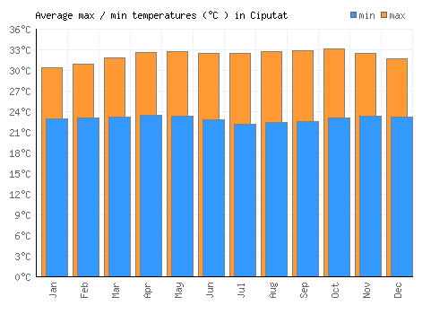 Ciputat average minimum / maximum temperatures (Celsius)