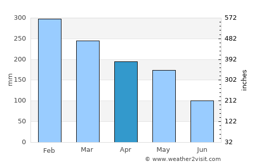 Ciputat average rain in April