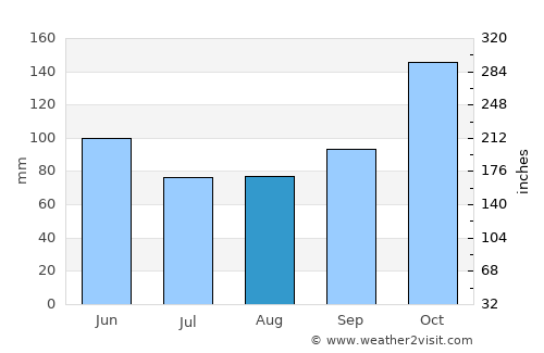 Ciputat average rain in August