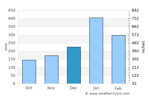 Ciputat average rain in December