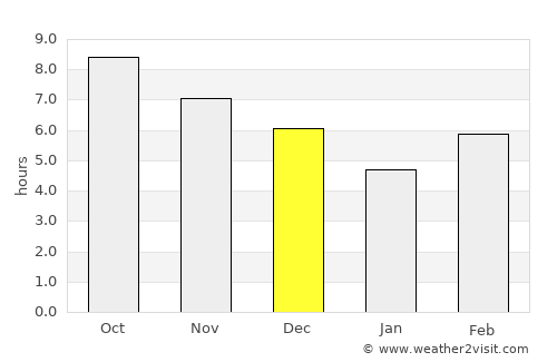 Ciputat average rain in December