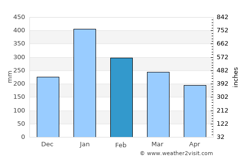 Ciputat average rain in February