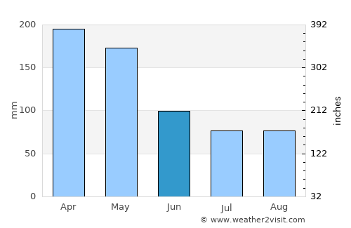 Ciputat average rain in June