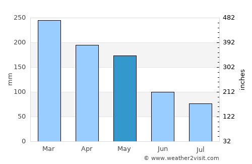 Ciputat average rain in May