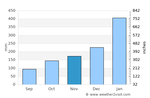 Ciputat average rain in November