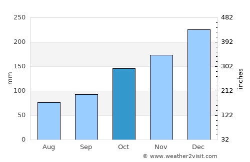Ciputat average rain in October