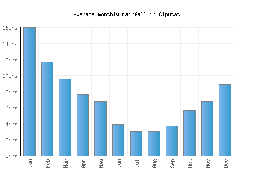 Ciputat monthly rainfall chart (inches)