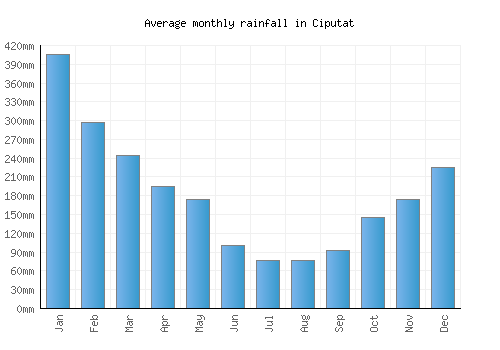 Ciputat monthly rainfall chart (mm)