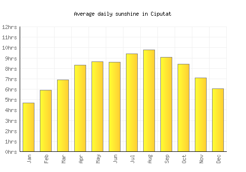 Ciputat average daily sunshine chart
