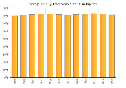 Ciputat average temperature chart (Fahrenheit)