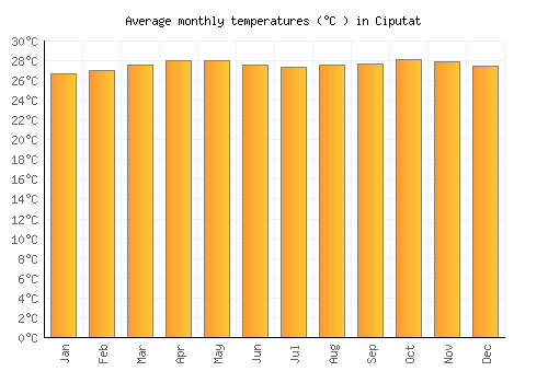 Ciputat average temperature chart (Celsius)