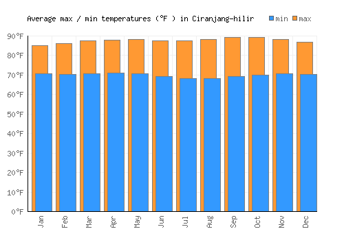 Ciranjang-hilir average minimum / maximum temperatures (Fahrenheit)