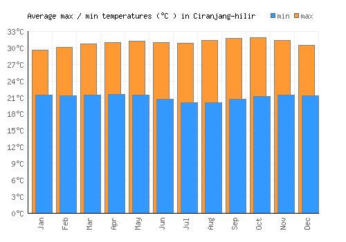 Ciranjang-hilir average minimum / maximum temperatures (Celsius)