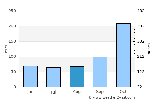 Ciranjang-hilir average rain in August