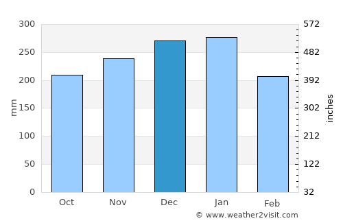Ciranjang-hilir average rain in December