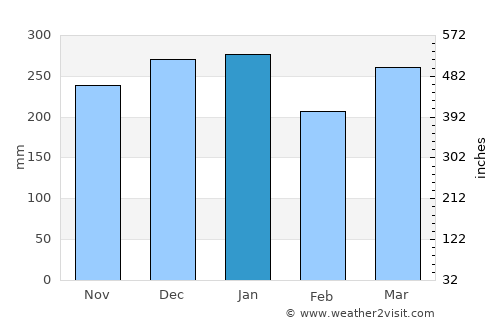 Ciranjang-hilir average rain in January