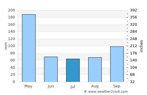 Ciranjang-hilir average rain in July