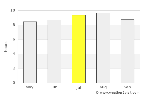 Ciranjang-hilir average rain in July