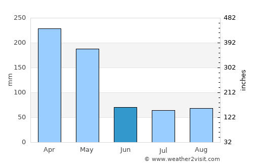 Ciranjang-hilir average rain in June
