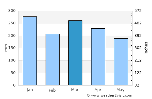 Ciranjang-hilir average rain in March