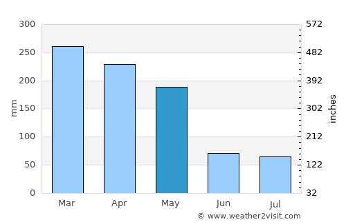 Ciranjang-hilir average rain in May