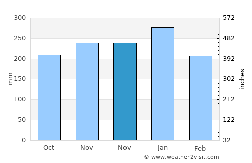 Ciranjang-hilir average rain in November