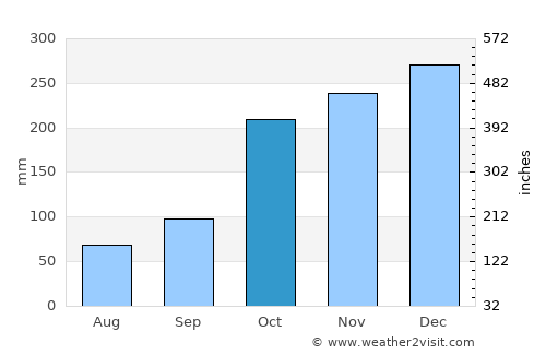 Ciranjang-hilir average rain in October