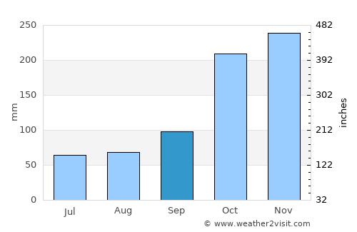 Ciranjang-hilir average rain in September