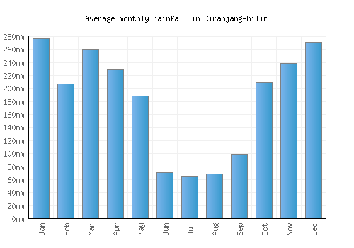 Ciranjang-hilir monthly rainfall chart (mm)