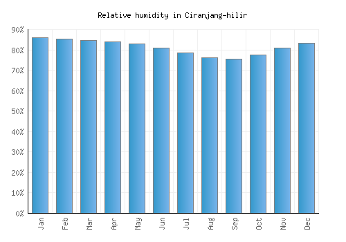Ciranjang-hilir relative humidity averages