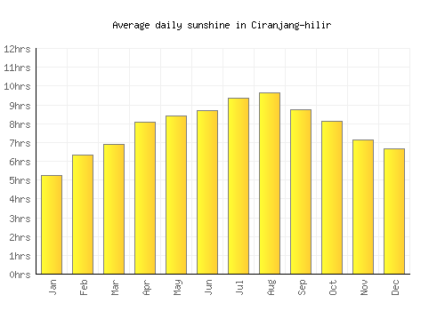Ciranjang-hilir average daily sunshine chart