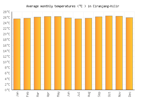 Ciranjang-hilir average temperature chart (Celsius)