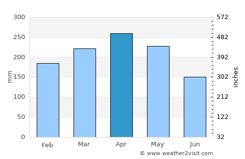 Circasia average rain in April