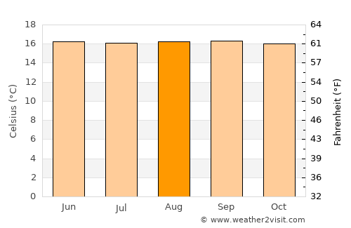 Circasia average temperature in August
