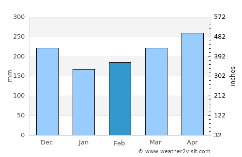 Circasia average rain in February