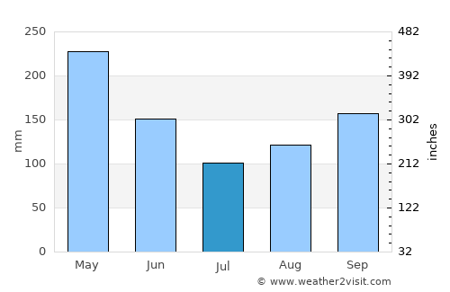 Circasia average rain in July