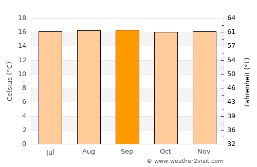 Circasia average temperature in September