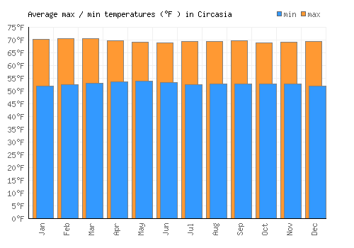 Circasia average minimum / maximum temperatures (Fahrenheit)