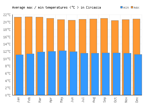 Circasia average minimum / maximum temperatures (Celsius)